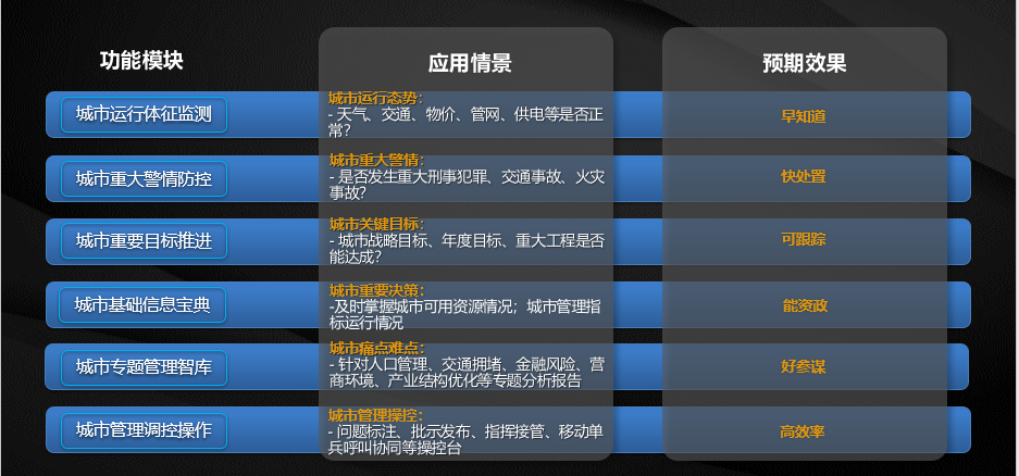 城市领导驾驶舱“六大场景应用”构建政府治理决策新模式.png